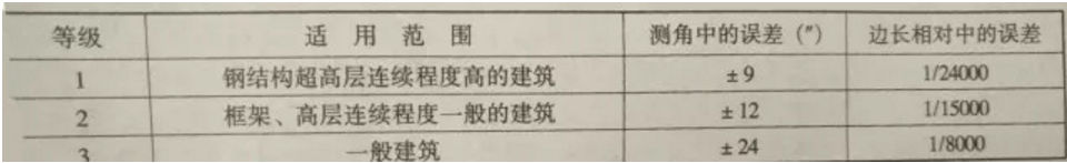 鋼結構建筑入門(mén)之-鋼結構工程施工測量簡(jiǎn)述(圖6)