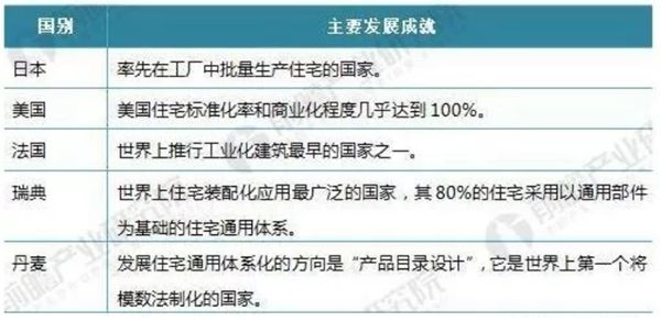 2021年裝配式建筑行業(yè)發(fā)展現狀分析(圖3) 2021年裝配式建筑行業(yè)發(fā)展現狀分析(圖3)
