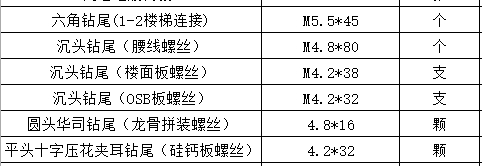 輕鋼別墅螺絲選購需要注意什么？(圖3)
